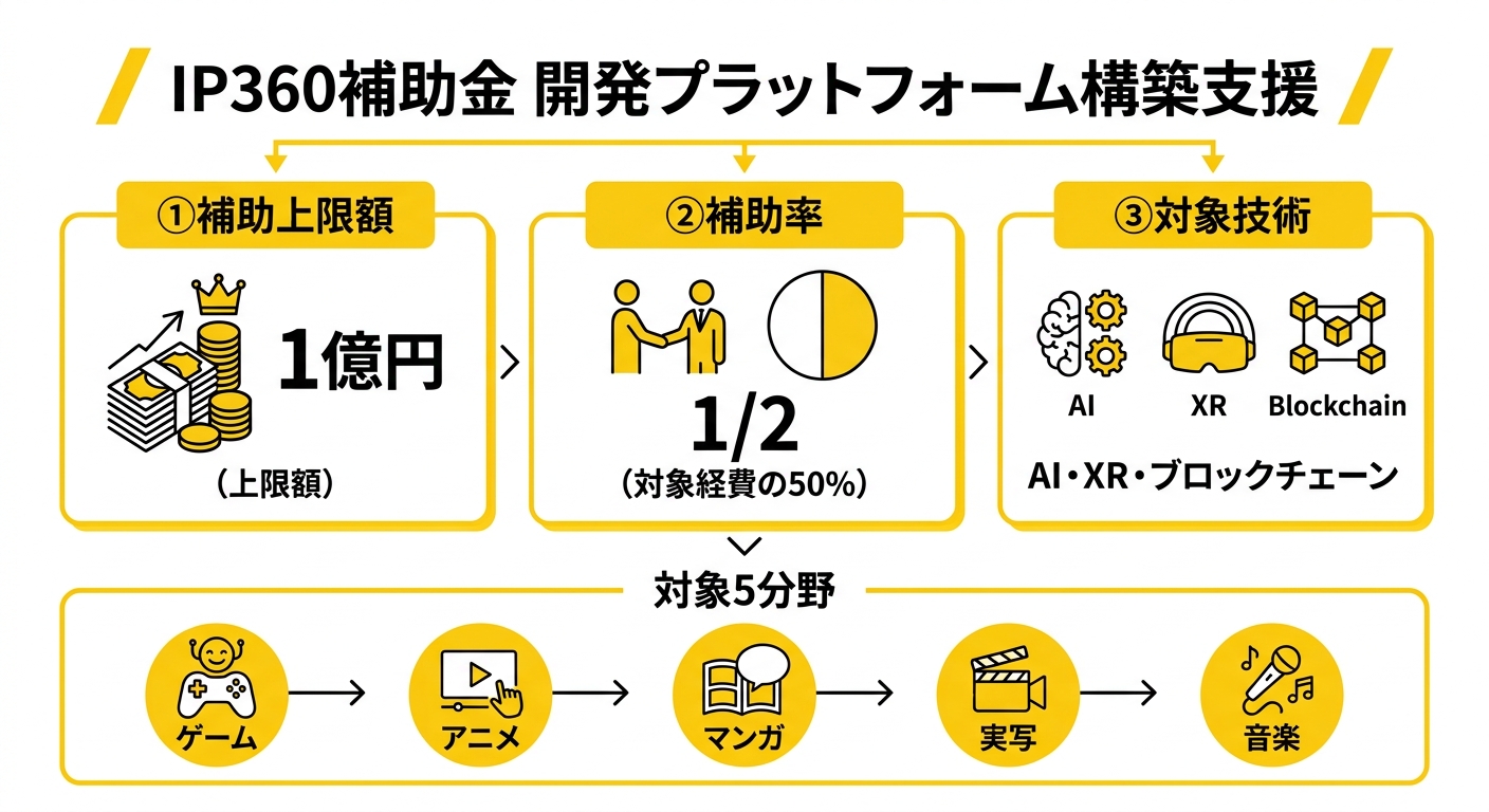 IP360補助金 開発プラットフォーム構築支援の概要