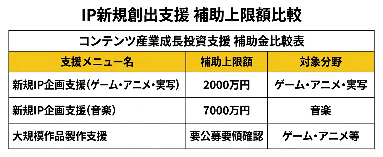 IP新規創出支援 補助上限額比較