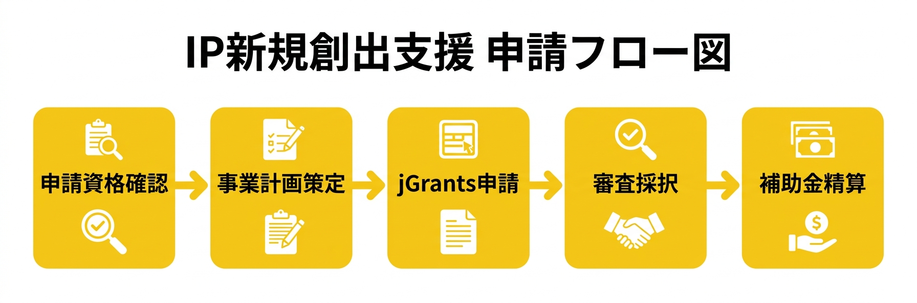 IP新規創出支援 申請フロー図