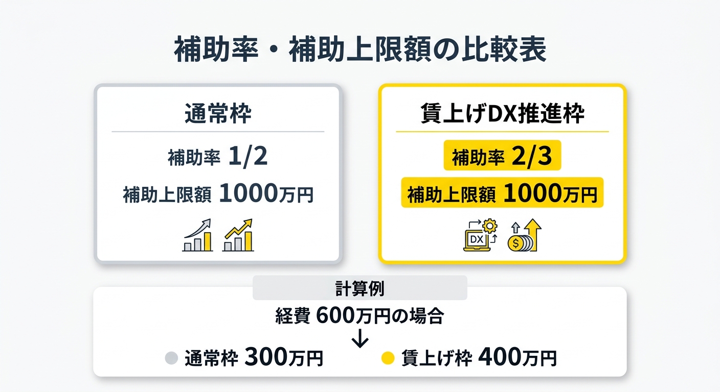 補助枠別 補助率・補助上限額の比較表