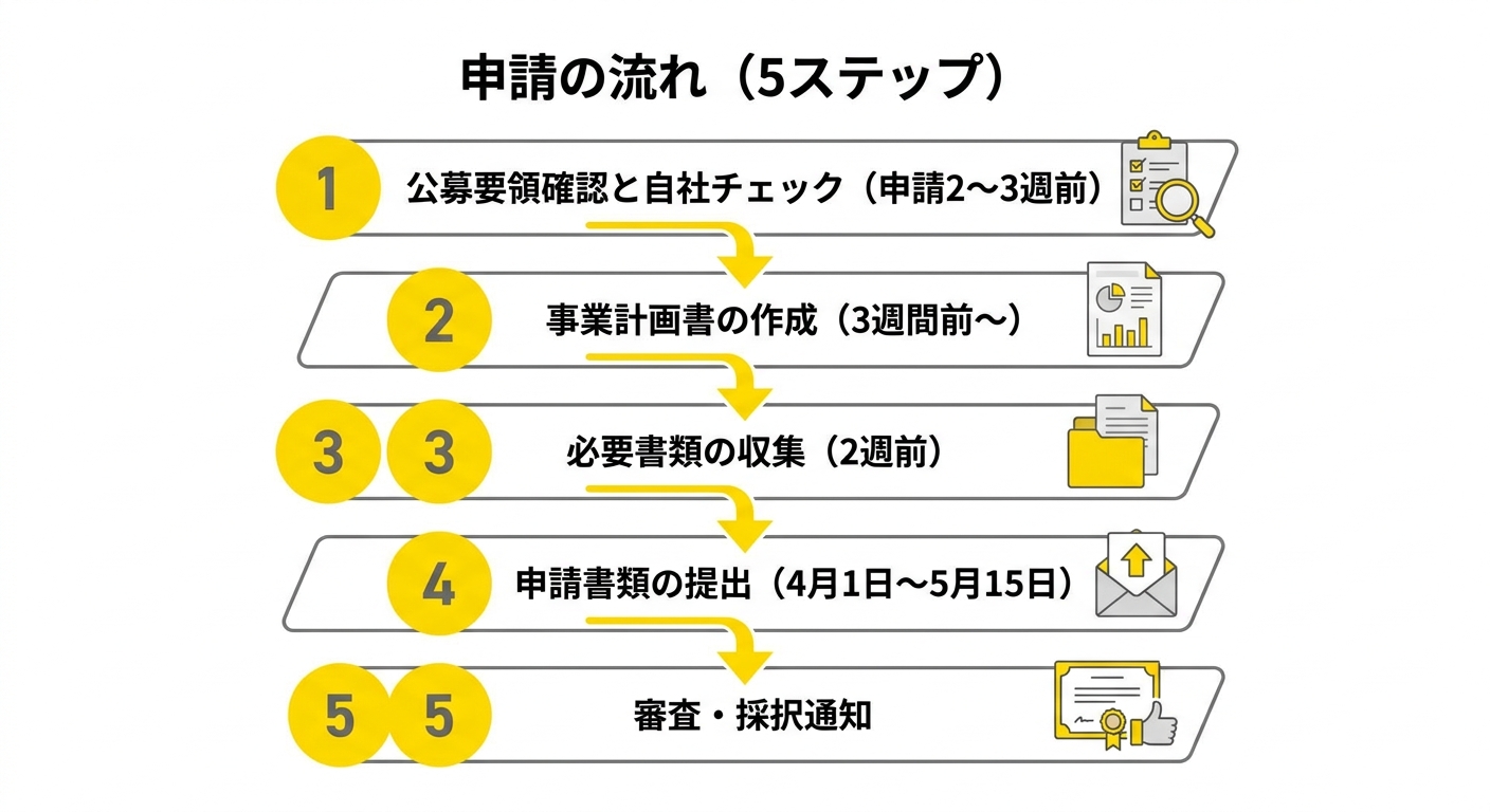 申請の流れ（5ステップ）