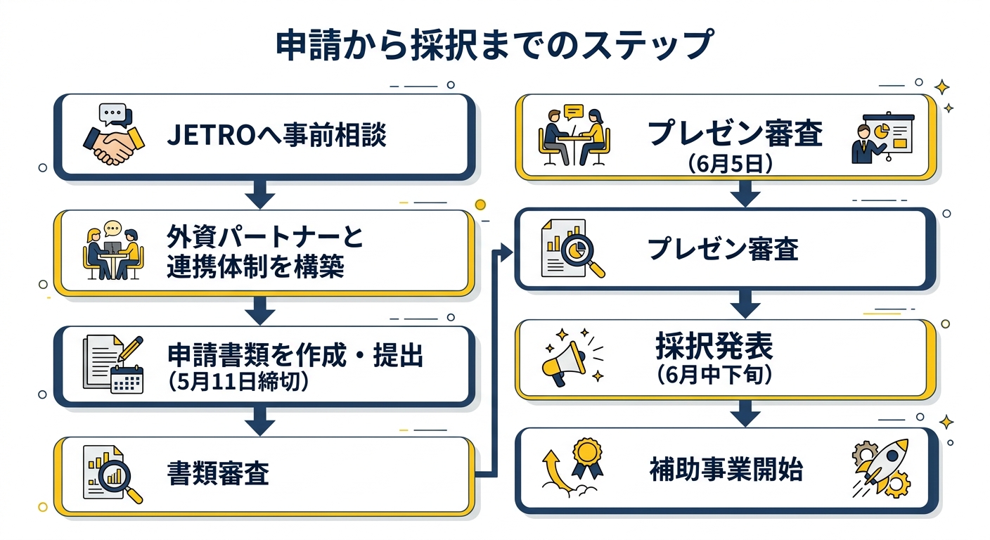 申請から採択までのフロー図