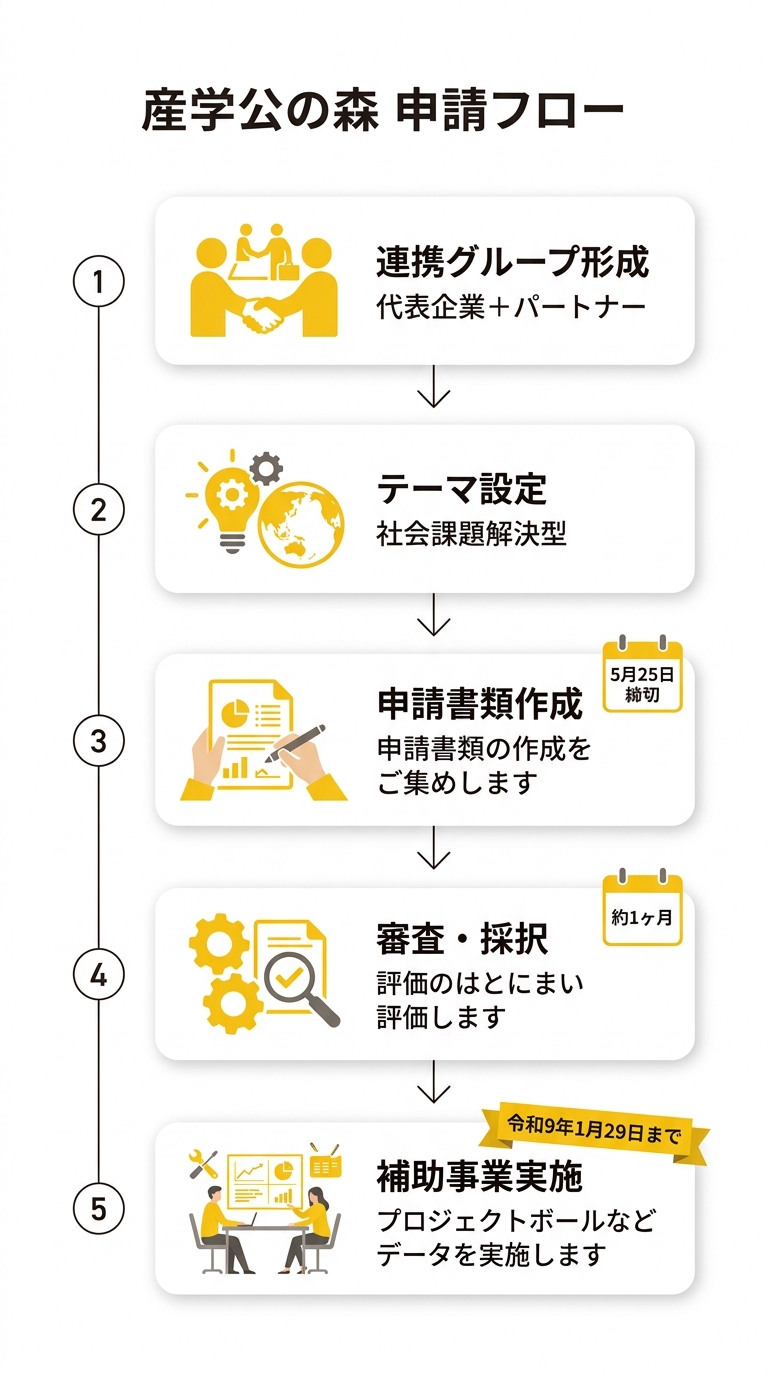 産学公の森申請フロー図