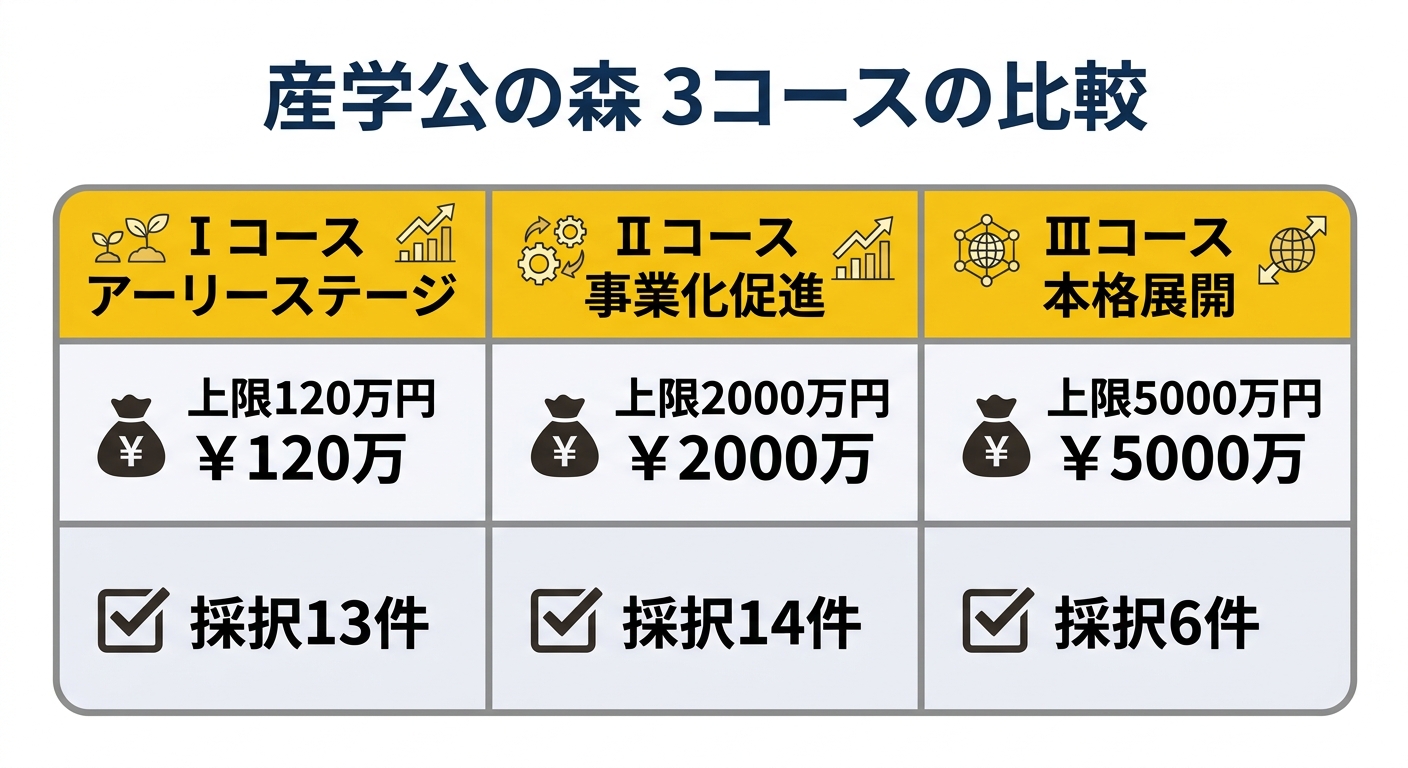 産学公の森3コース比較図