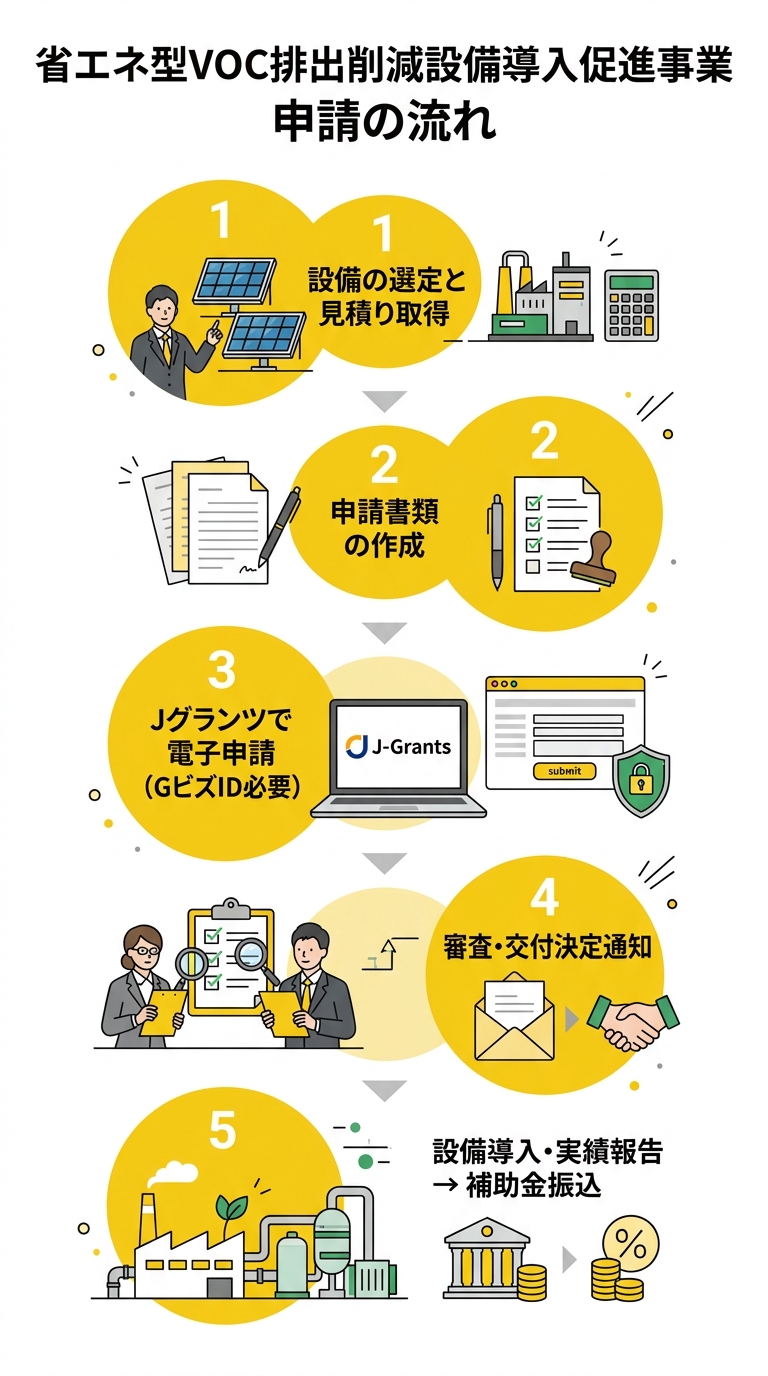 省エネ型VOC排出削減設備導入促進事業 申請の流れ