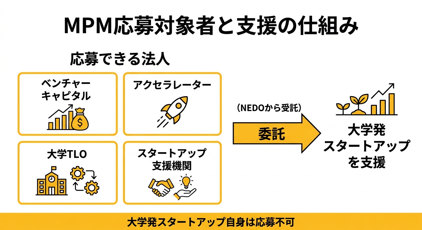 MPM応募対象者と支援の仕組み