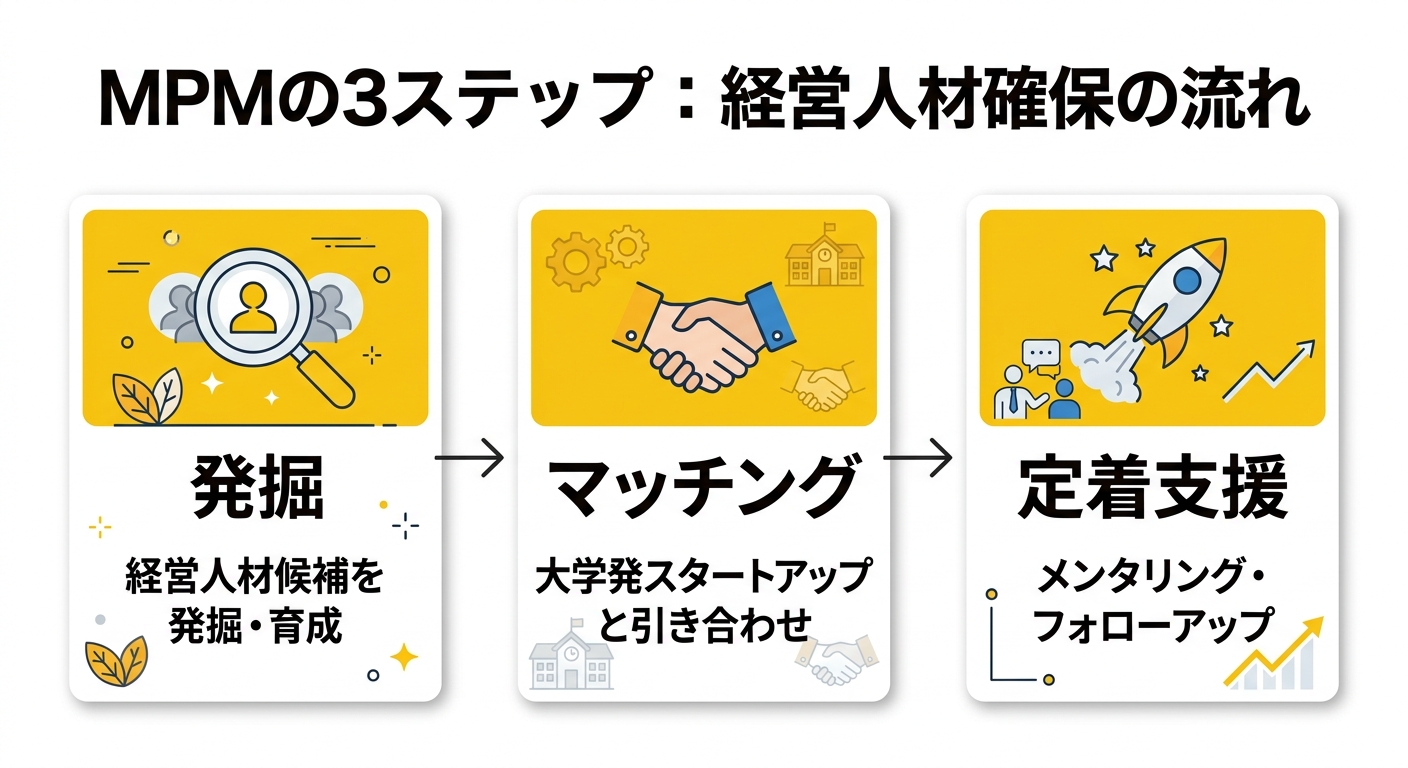 MPMの3ステップ:経営人材確保の流れ
