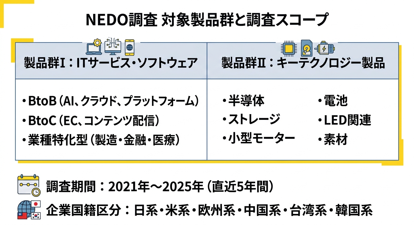 NEDO調査 対象製品群と調査スコープ