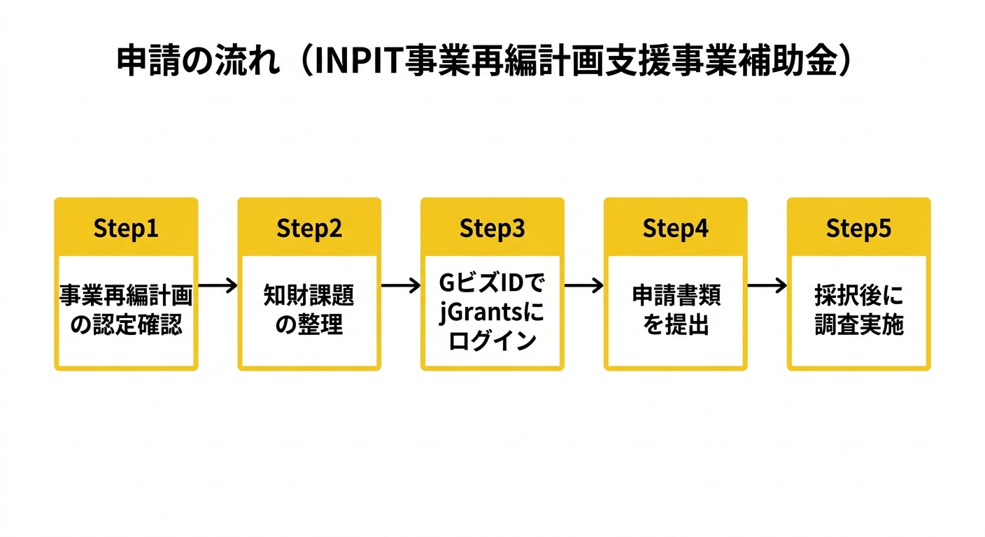 INPIT事業再編計画支援事業補助金 申請フロー