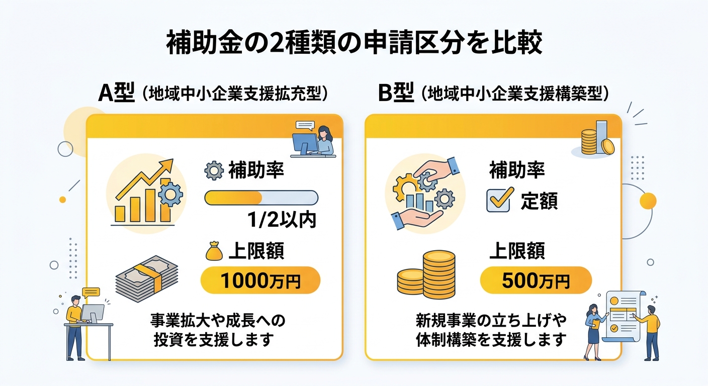 申請区分A型・B型の補助内容比較図