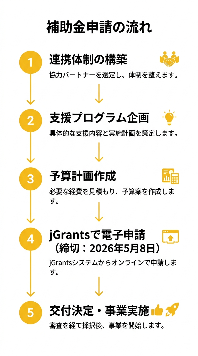 補助金申請フロー図: 5ステップで採択まで