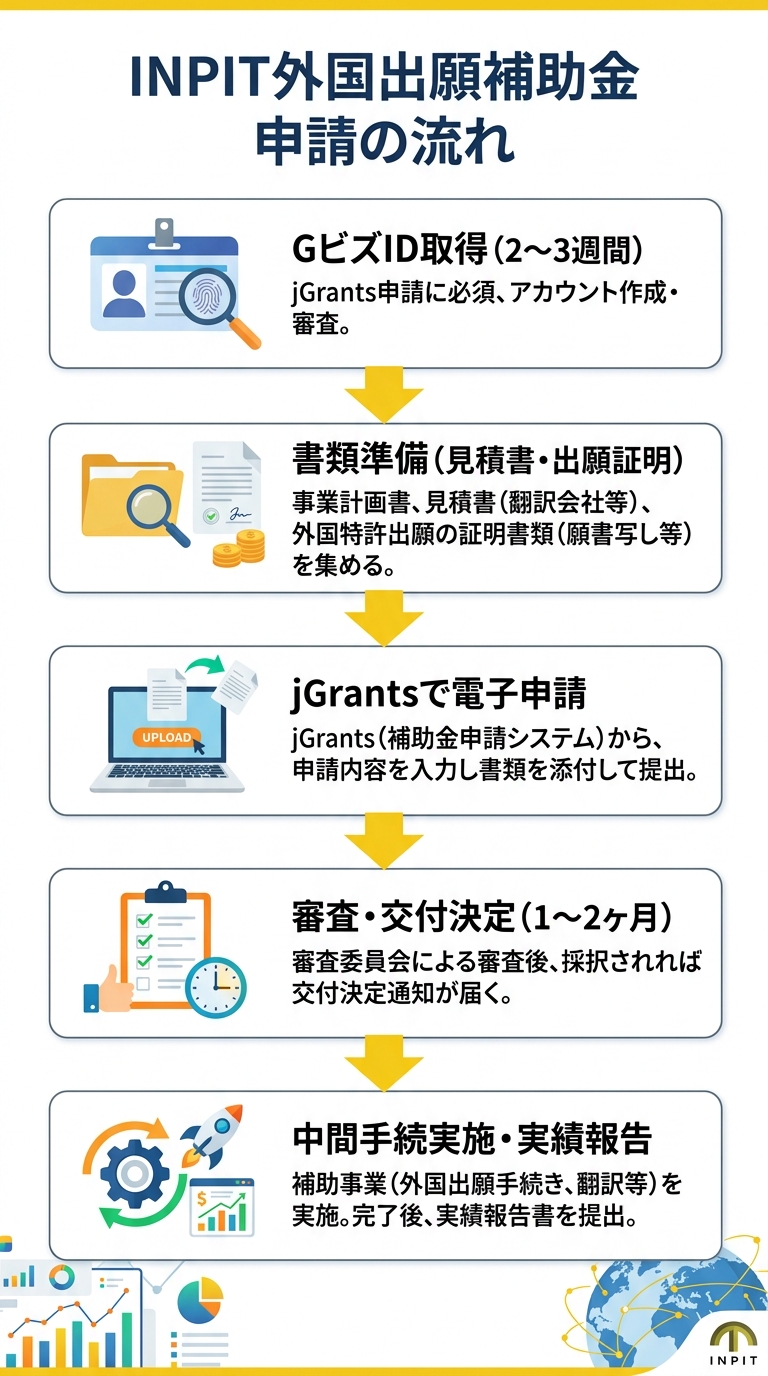 INPIT外国出願補助金 申請の流れ