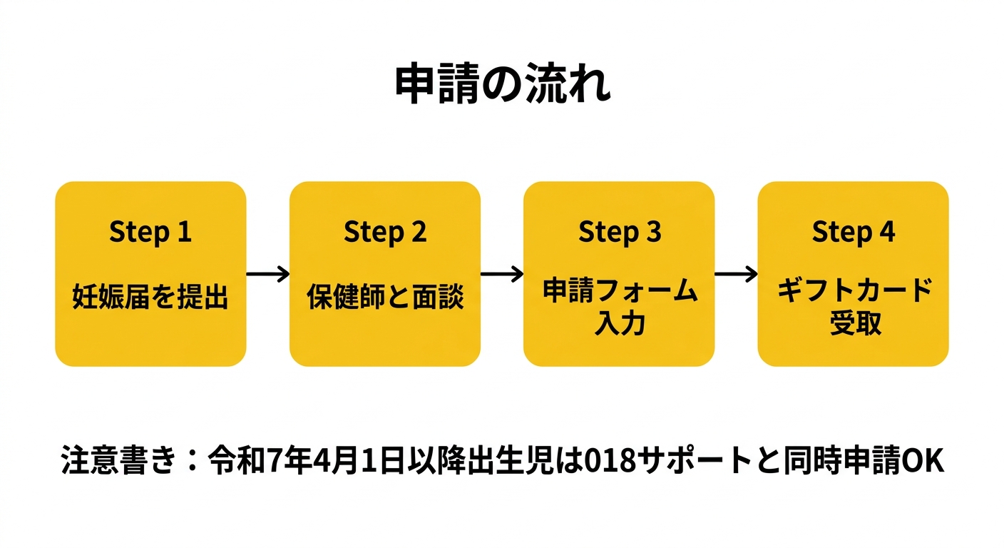 申請の流れ