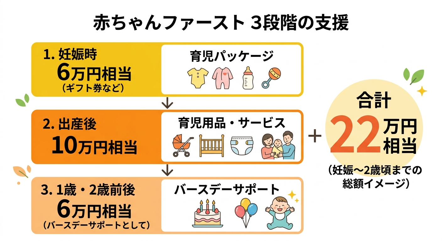 赤ちゃんファースト 3段階の支援フロー