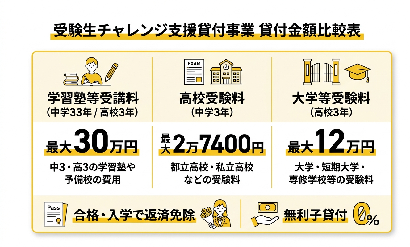 貸付金額比較表