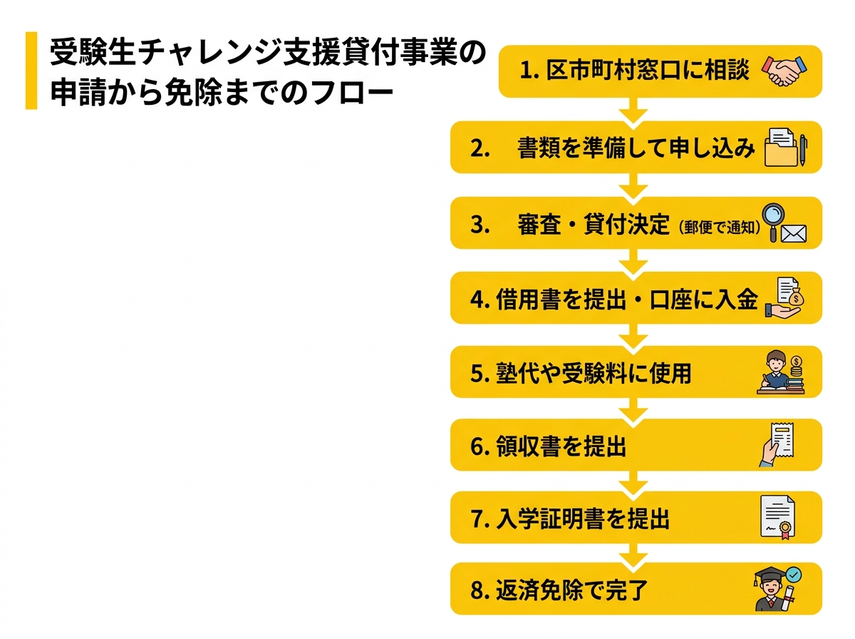 申請フロー図