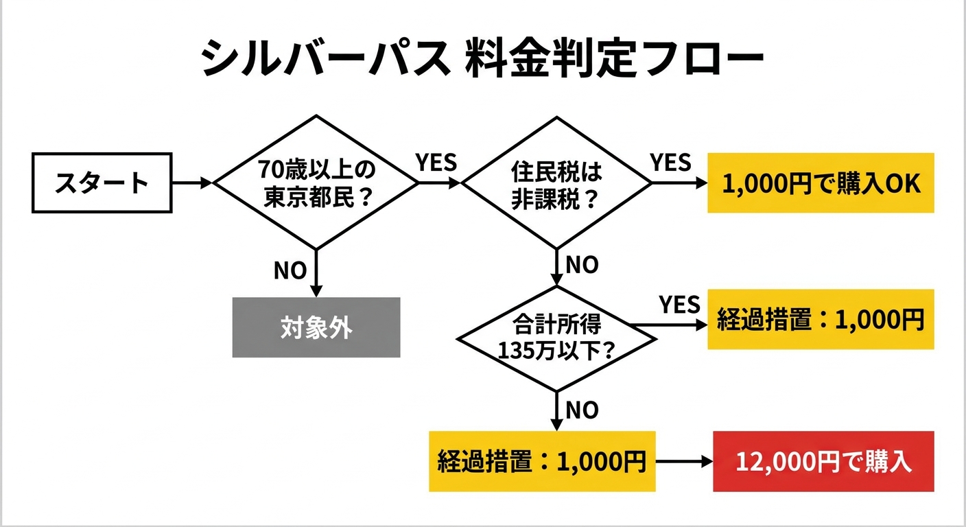 シルバーパス対象者フローチャート