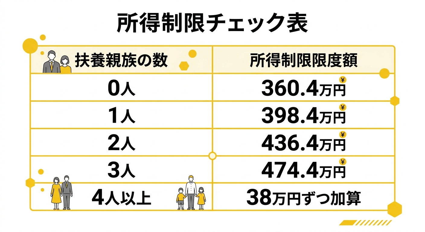 児童育成手当（育成手当）所得制限チェック表
