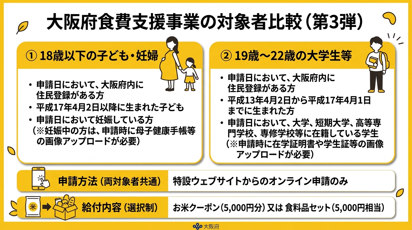 大阪府子ども食費支援事業 対象者比較図