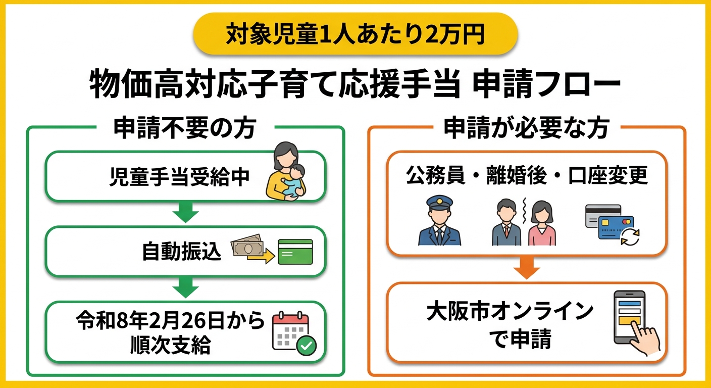 物価高対応子育て応援手当 申請フロー