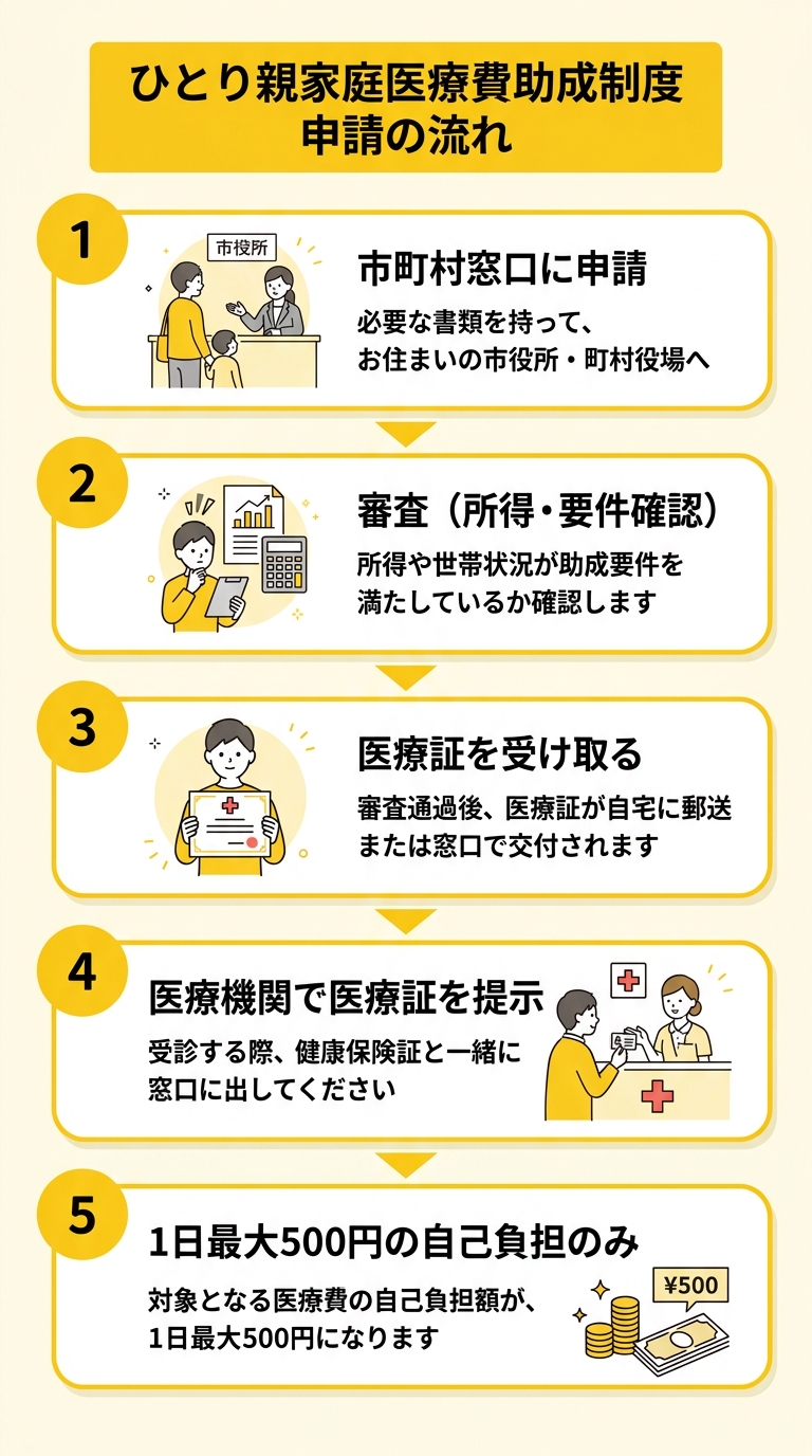ひとり親家庭医療費助成制度 申請の流れ
