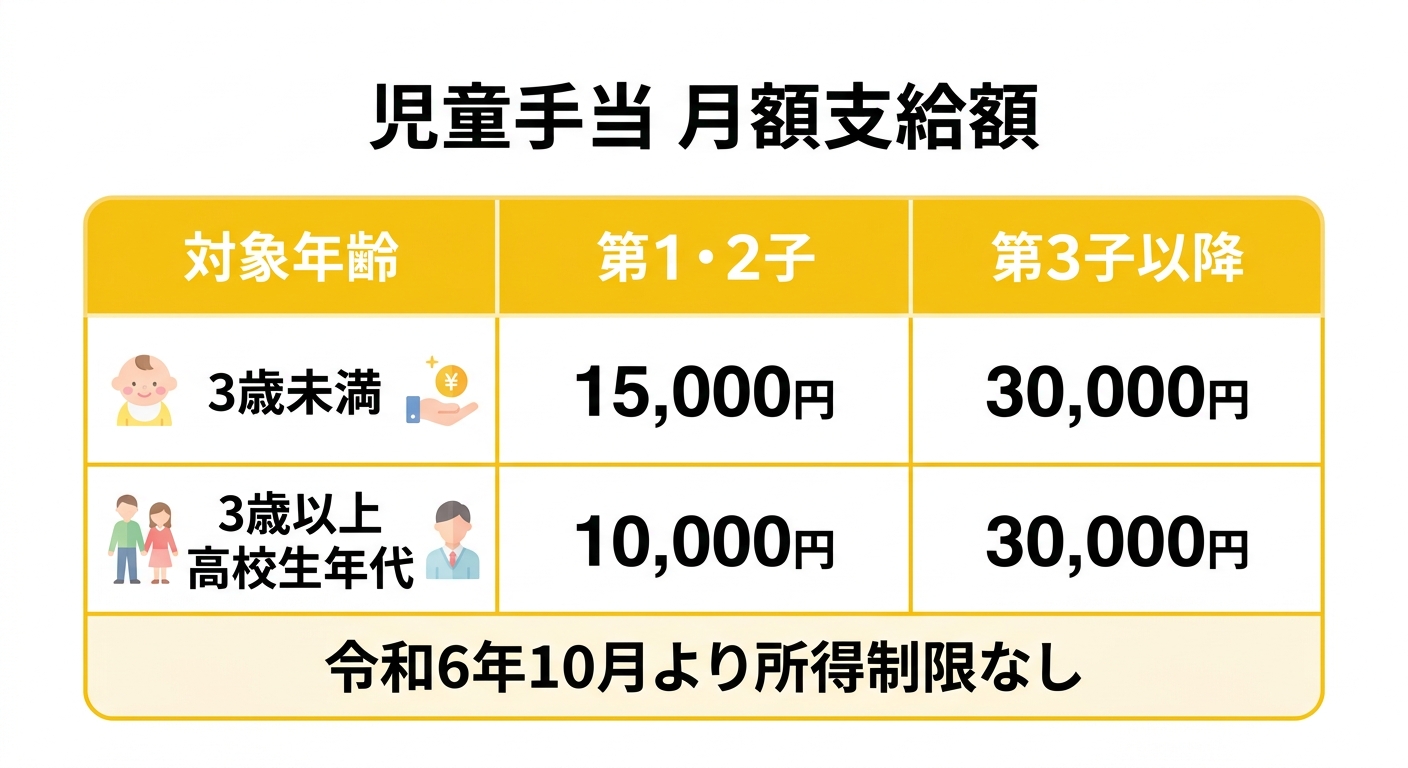 児童手当 月額支給額一覧