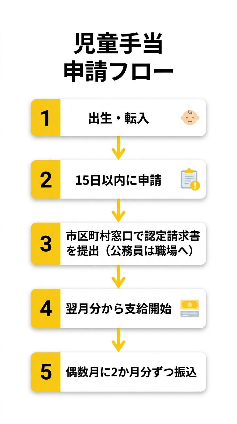 児童手当 申請フロー