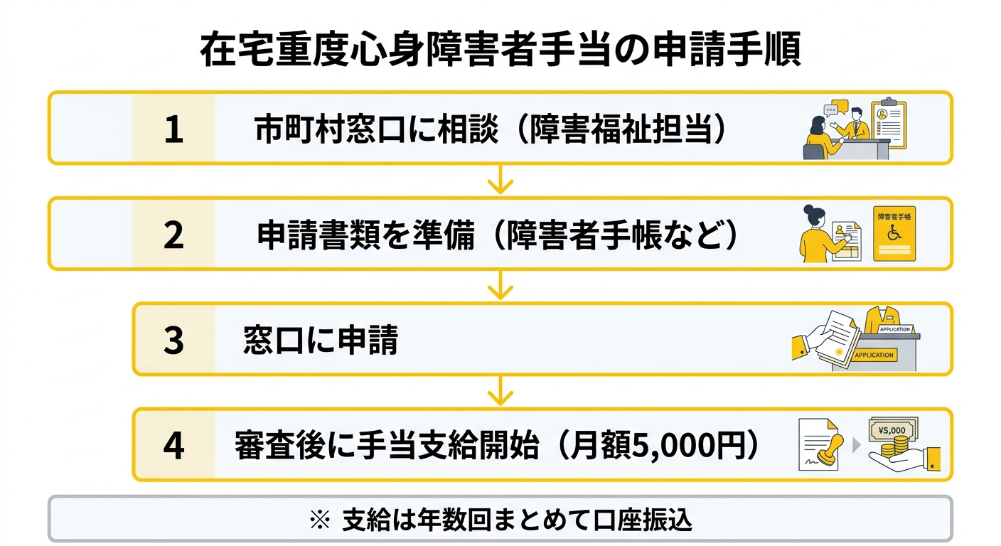 在宅重度心身障害者手当 申請フロー