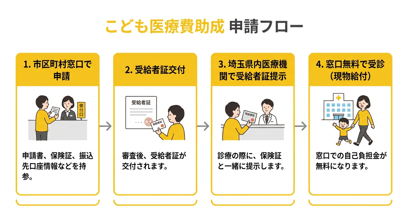 こども医療費助成制度 申請フロー