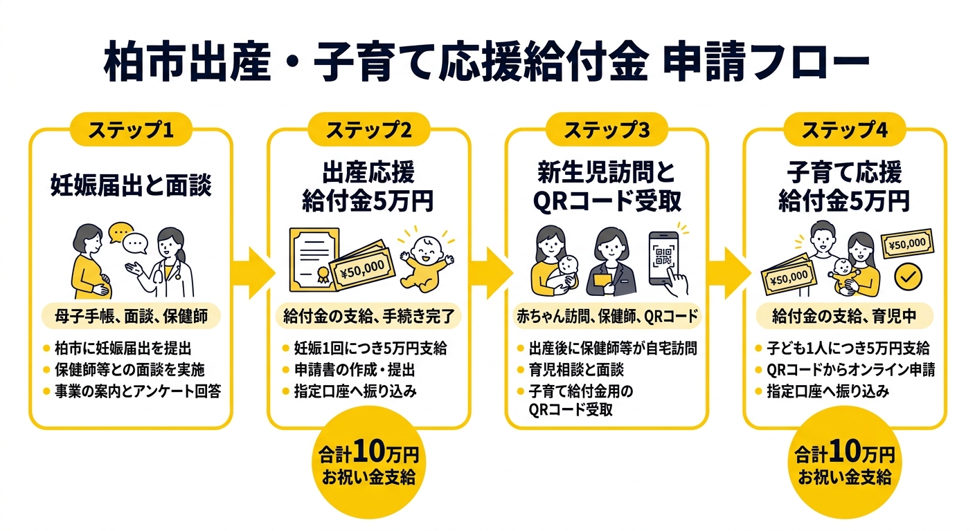 柏市出産・子育て応援給付金 申請フロー図