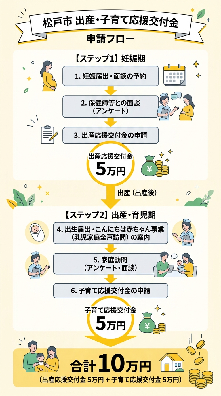 松戸市 出産・子育て応援交付金 申請フロー