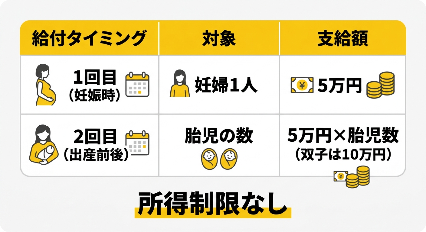 浦安市妊婦支援給付金 給付額テーブル