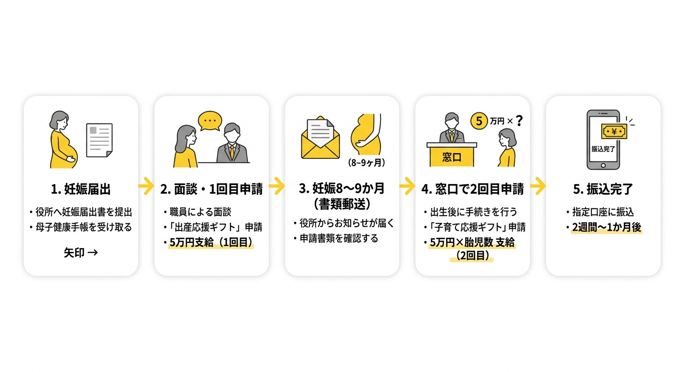 浦安市妊婦支援給付金 申請フロー図