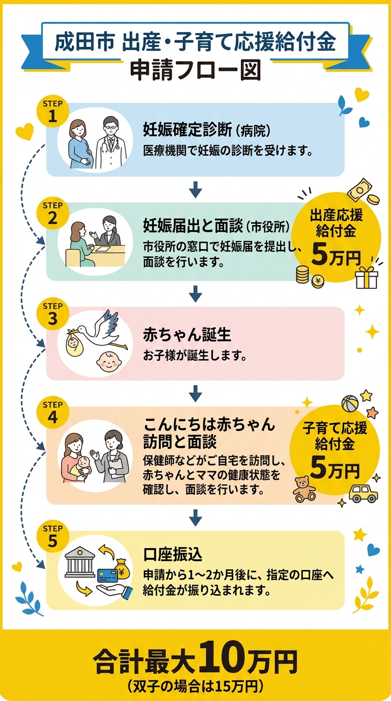 成田市 出産・子育て応援給付金 申請フロー