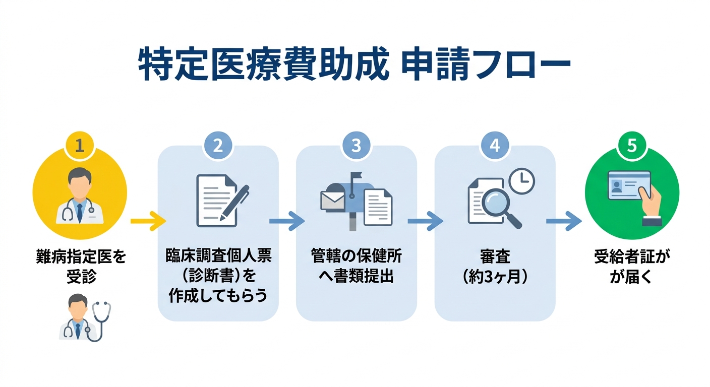 特定医療費助成 申請フロー図