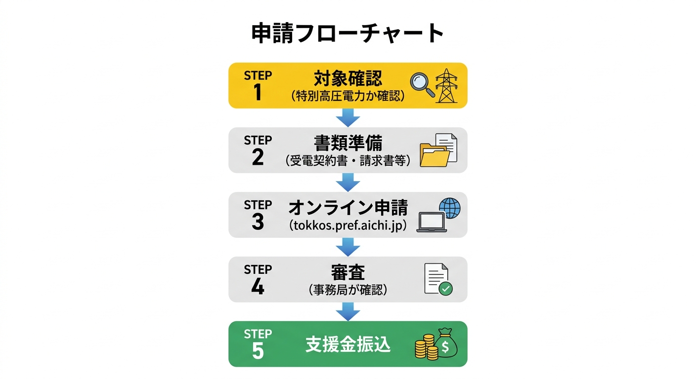 申請フローチャート - 対象確認から振込まで