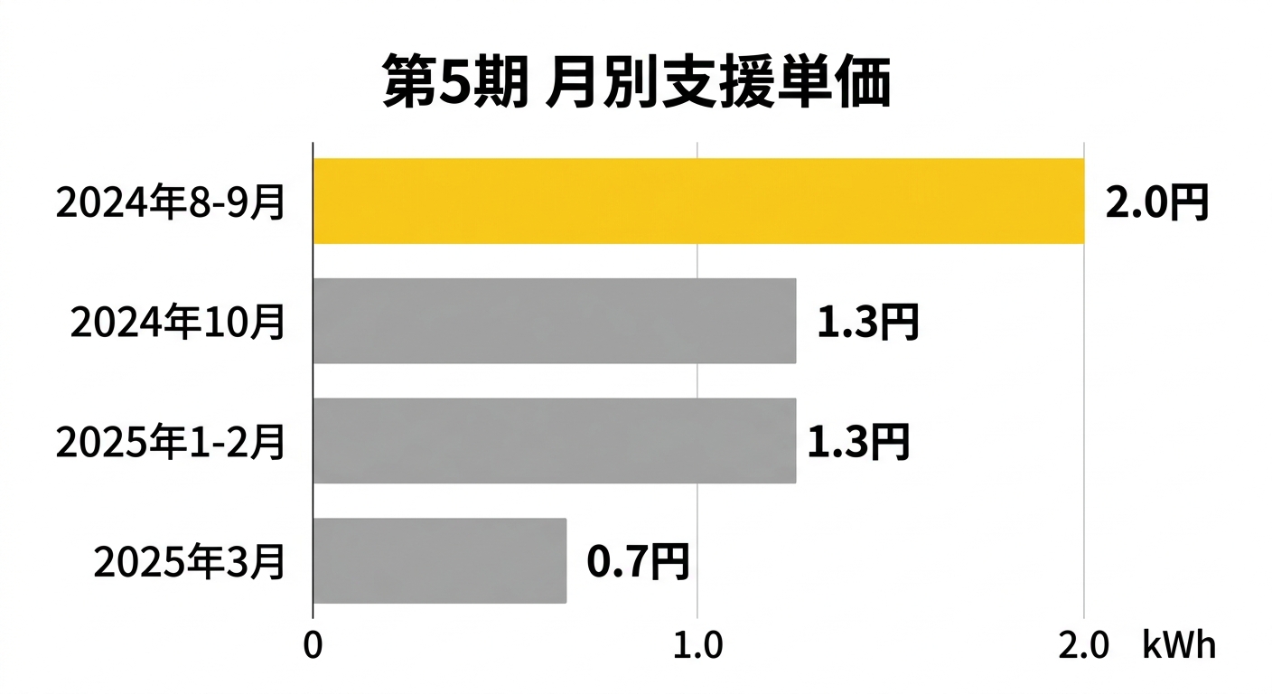 第5期 月別支援単価の棒グラフ