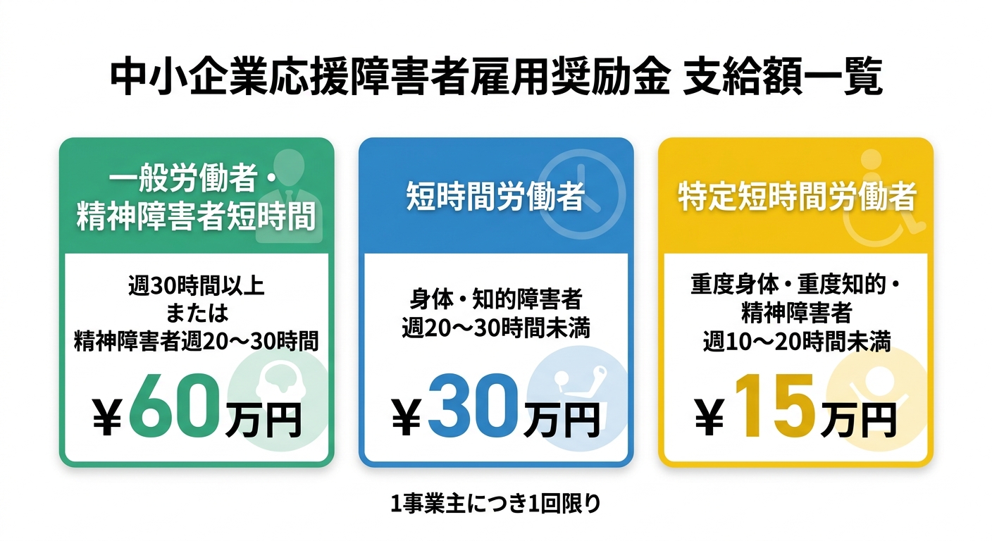 中小企業応援障害者雇用奨励金 支給額一覧