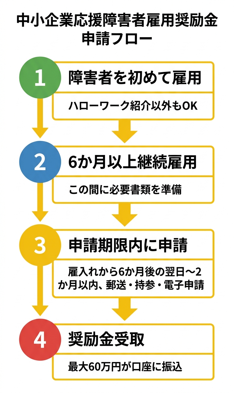 中小企業応援障害者雇用奨励金 申請フロー