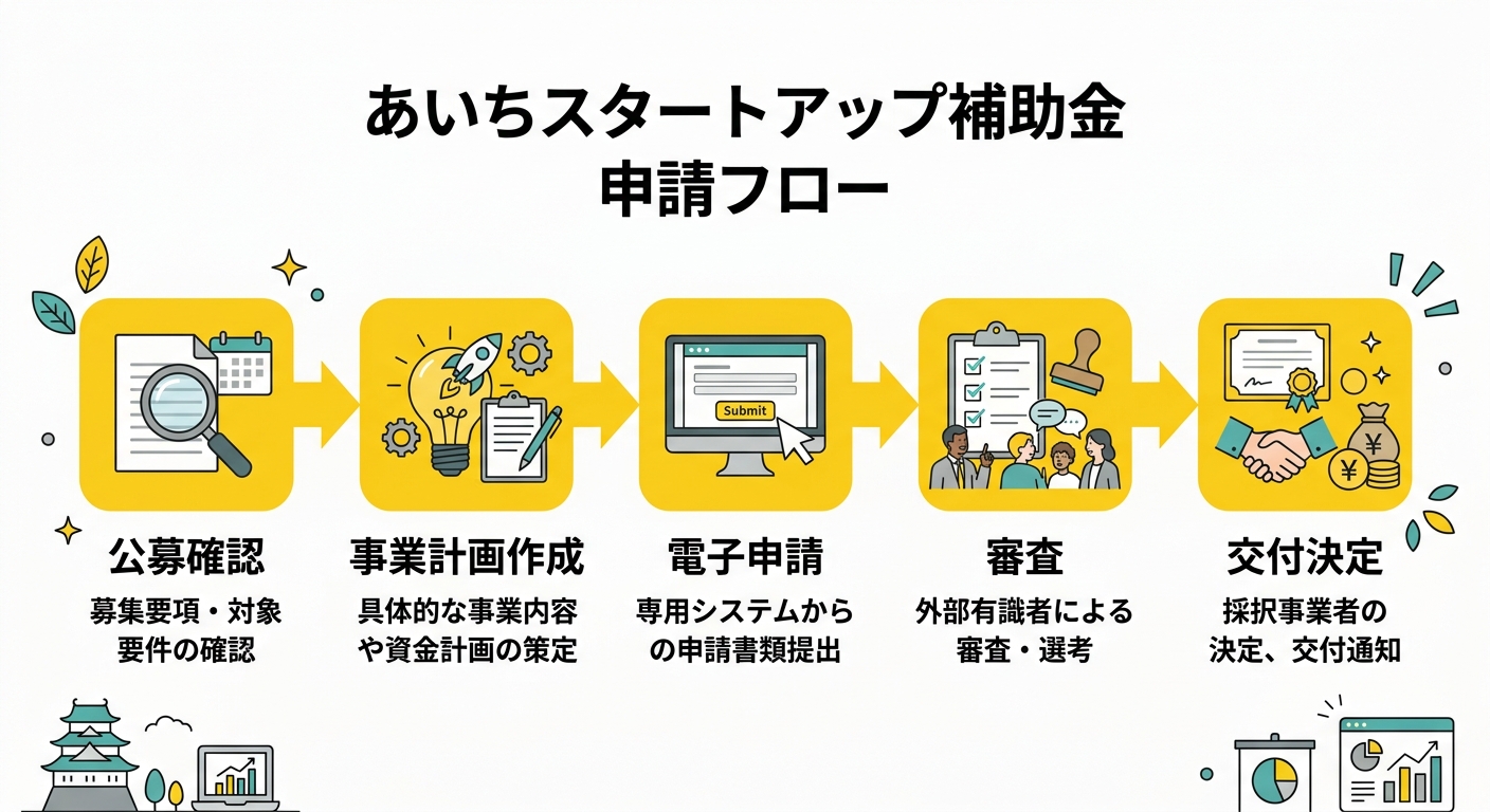 あいちスタートアップ補助金 申請フロー