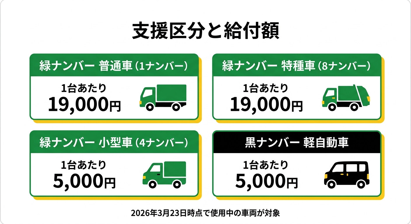 支援区分と給付額の比較図