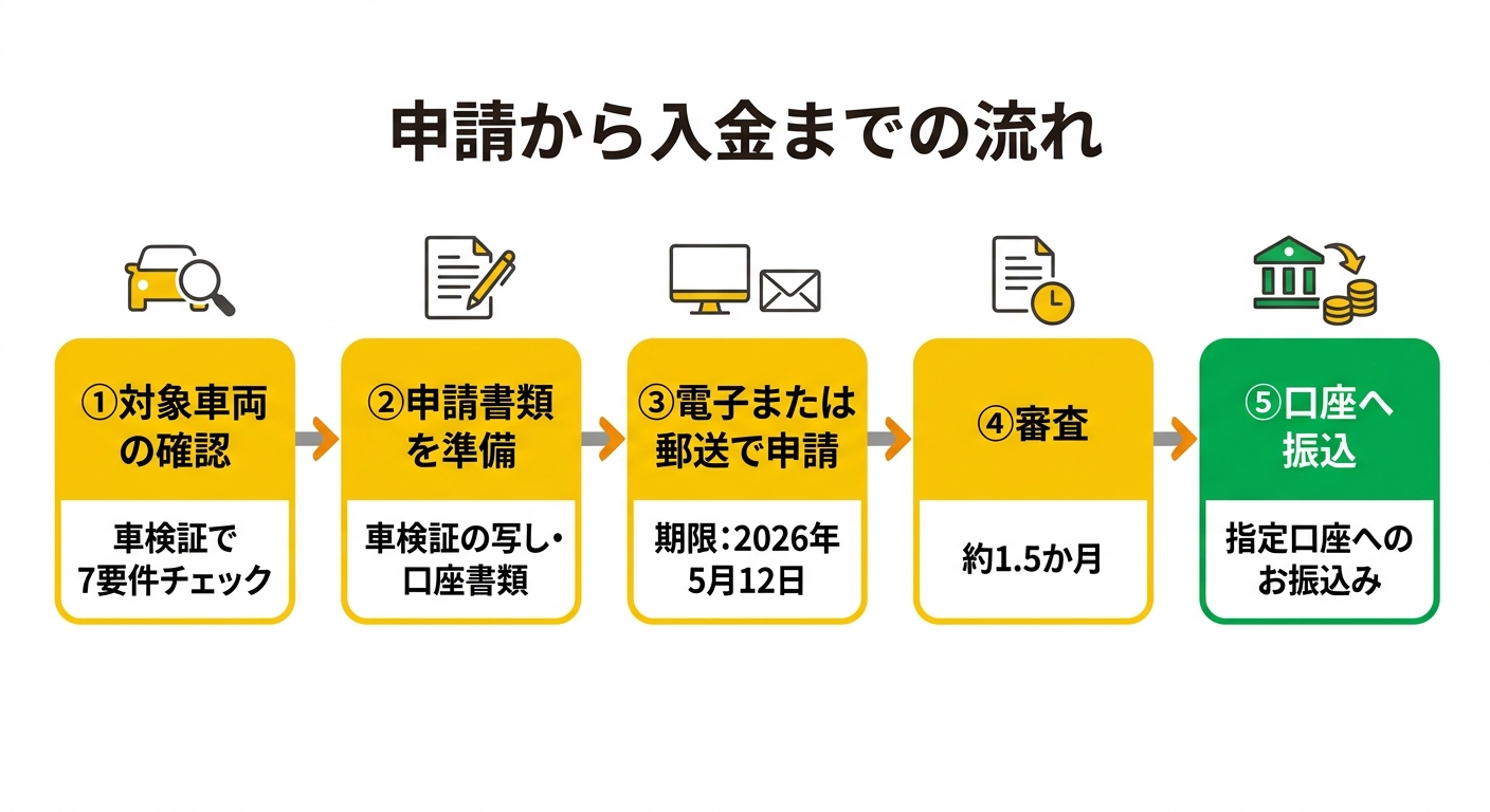 申請から入金までの流れ