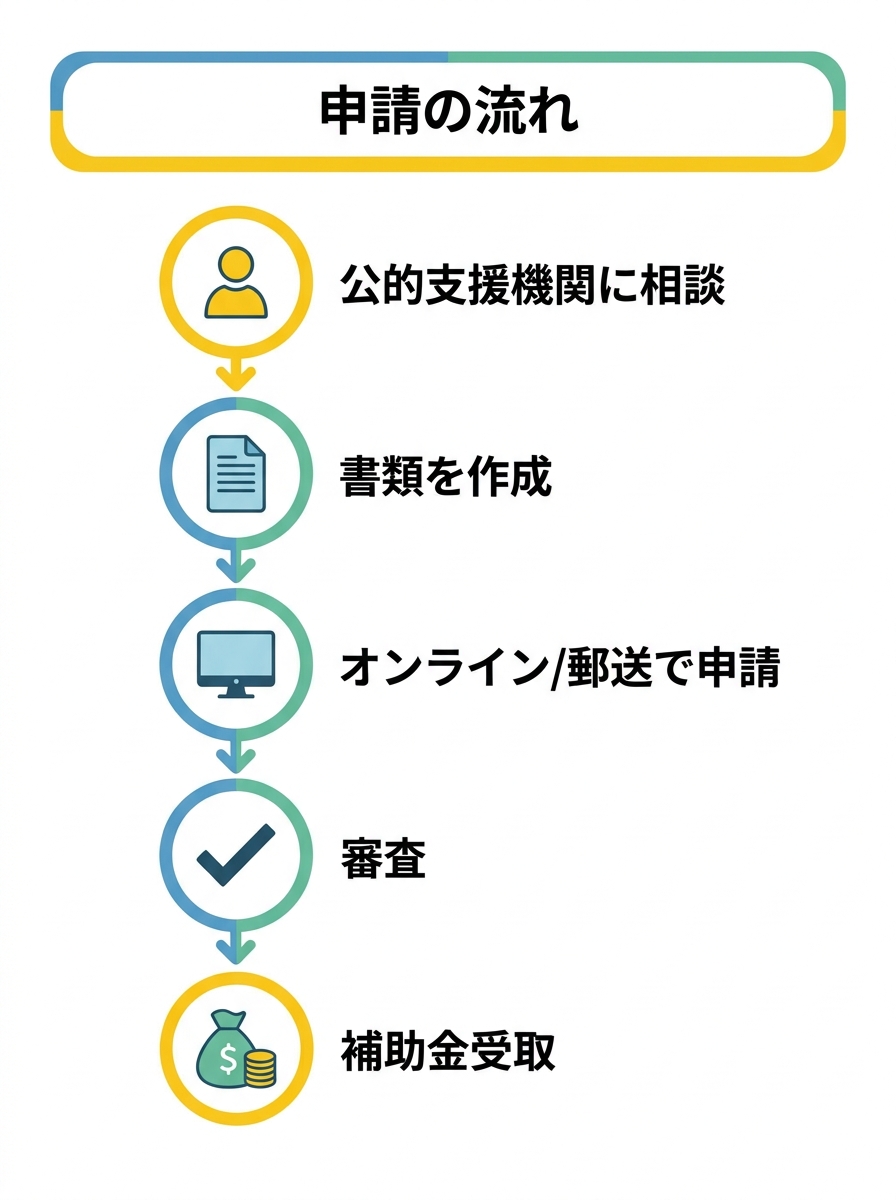 申請の流れ