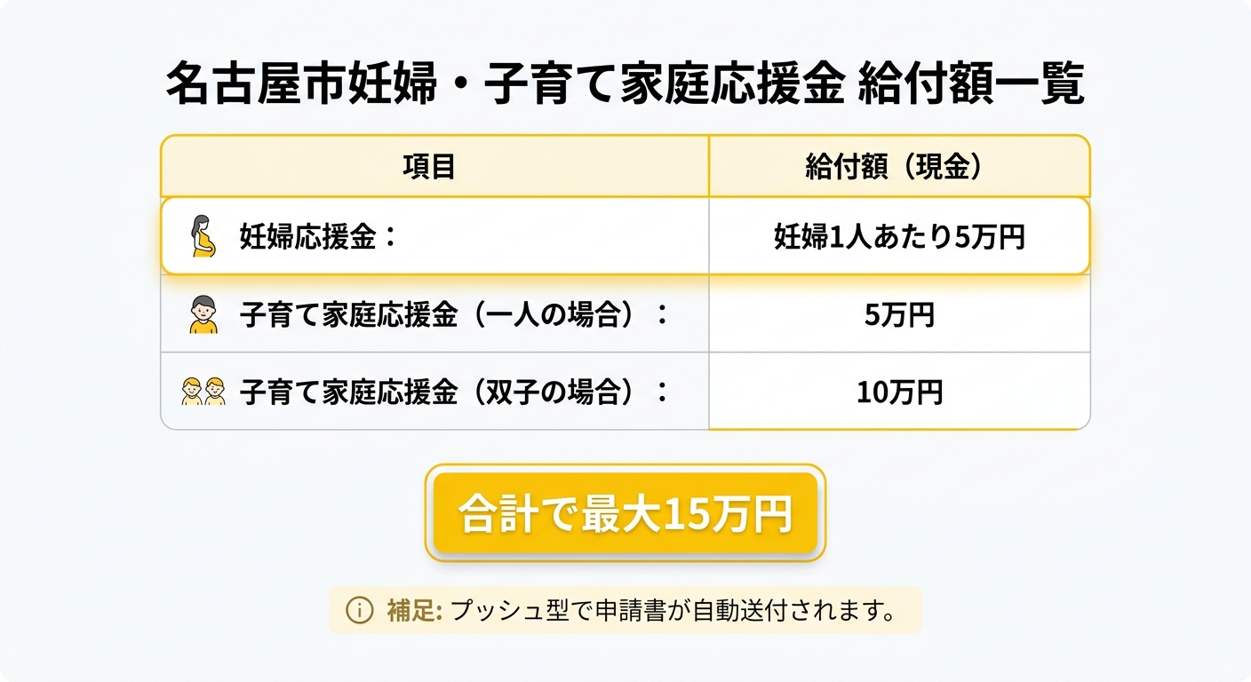 名古屋市妊婦・子育て家庭応援金 給付額一覧