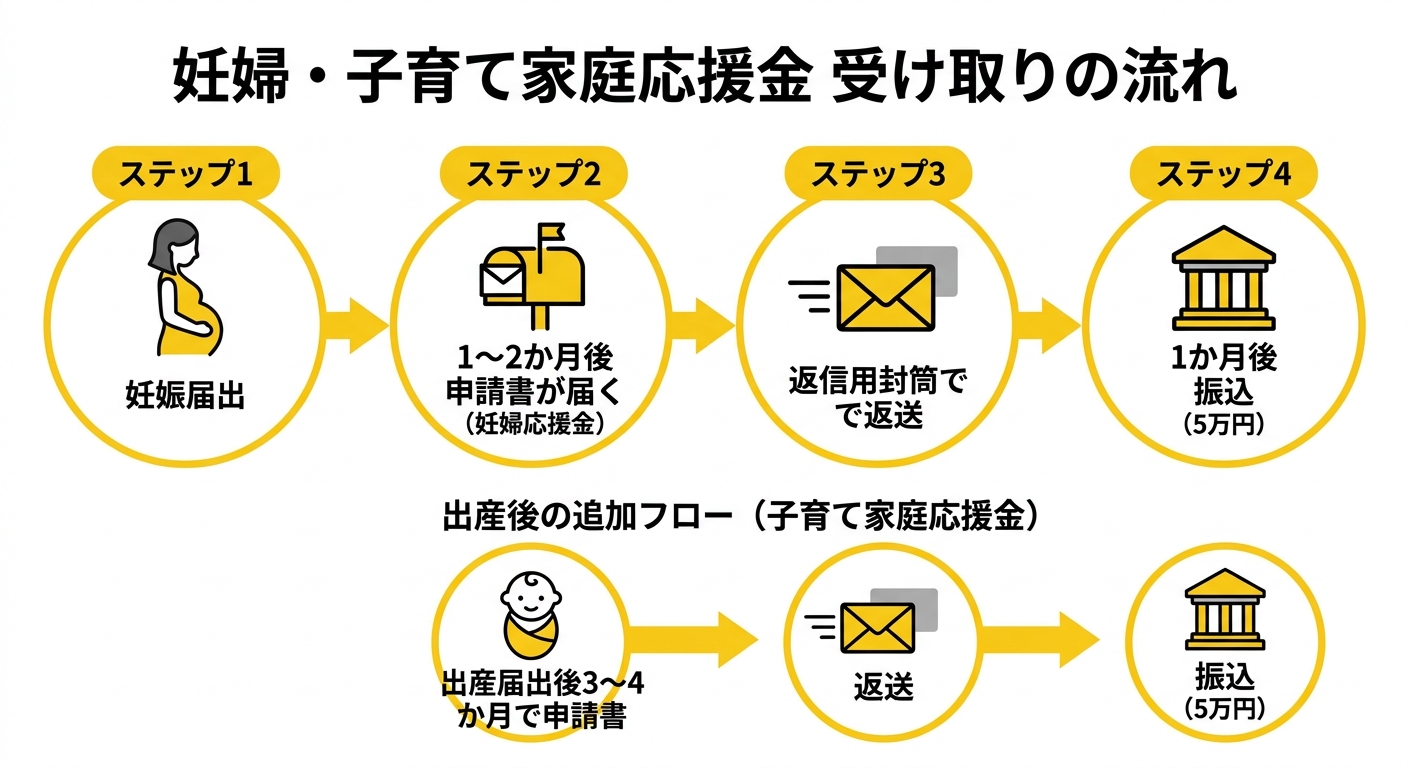 妊婦・子育て家庭応援金 受け取りの流れ