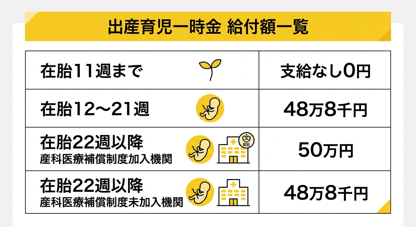 出産育児一時金 給付額一覧