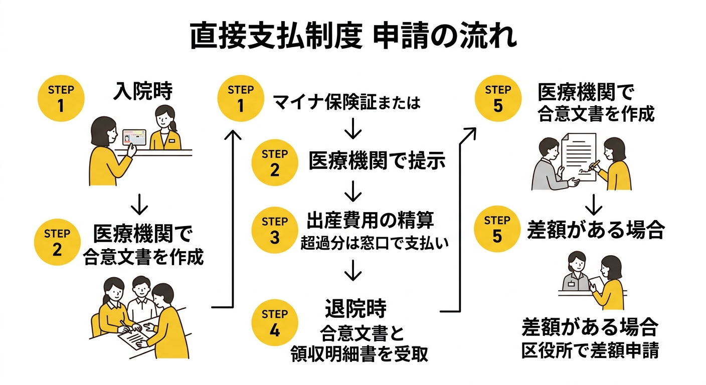 直接支払制度 申請の流れ