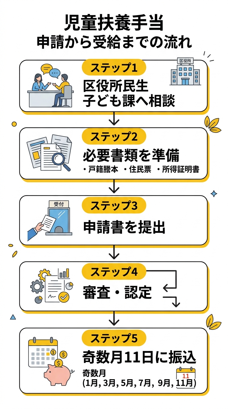 児童扶養手当 申請から受給までの流れ
