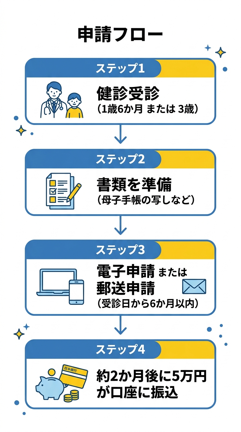 愛知県子育て応援給付金 申請フロー