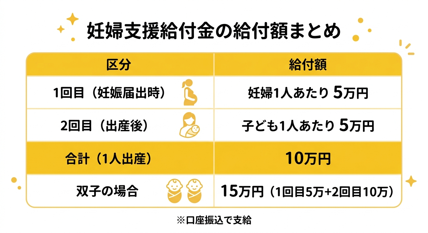 妊婦支援給付金の給付額まとめ